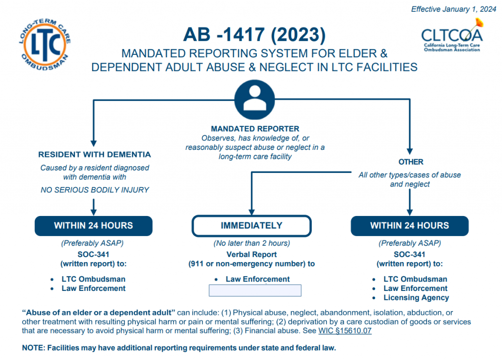 AB1417 (2023) California LongTerm Care Ombudsman Association